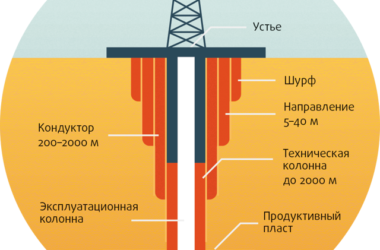 Бурение скважины